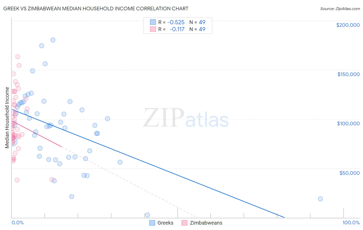 Greek vs Zimbabwean Median Household Income