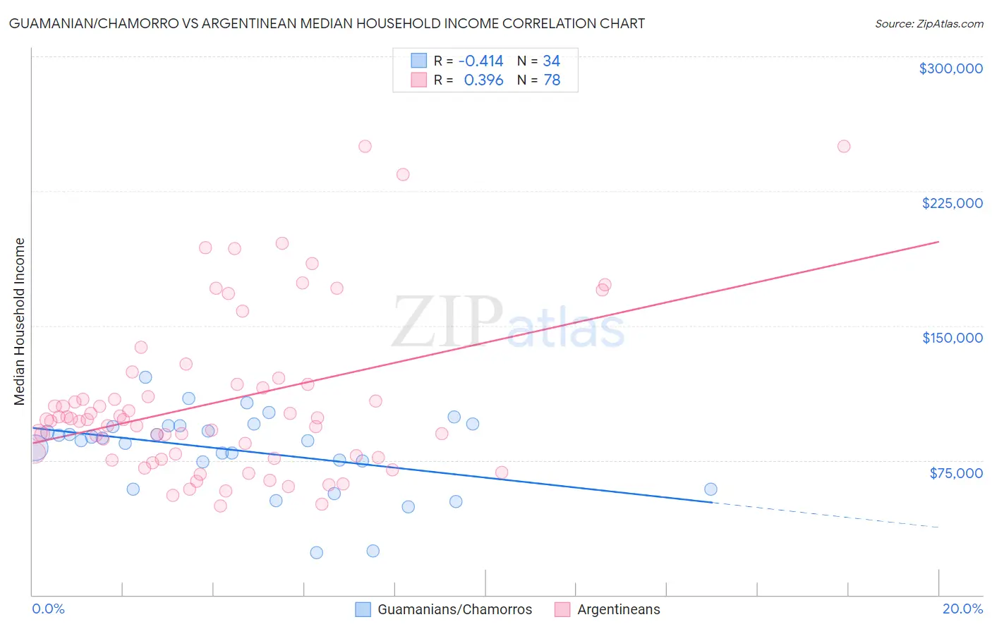 Guamanian/Chamorro vs Argentinean Median Household Income