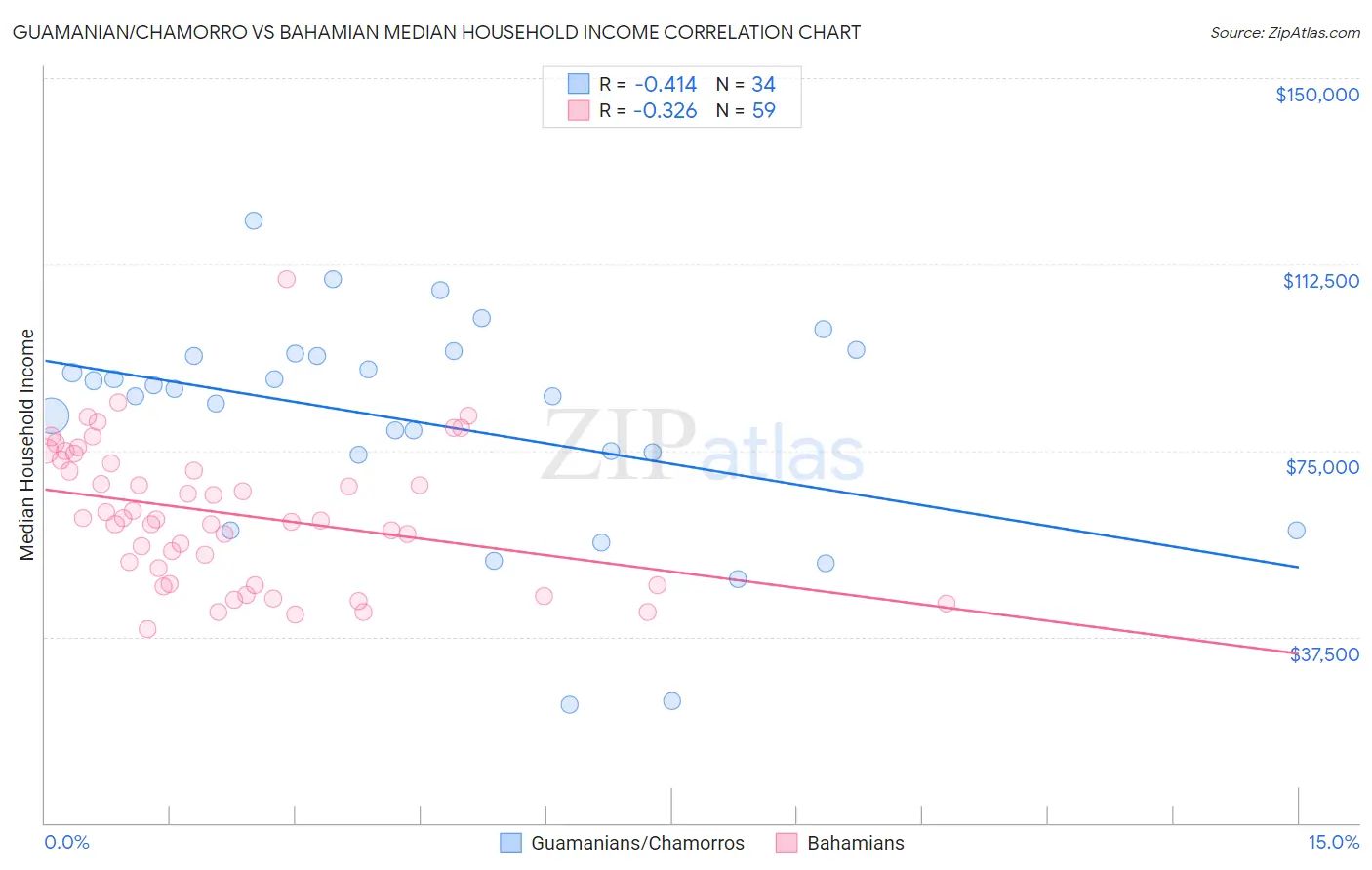 Guamanian/Chamorro vs Bahamian Median Household Income