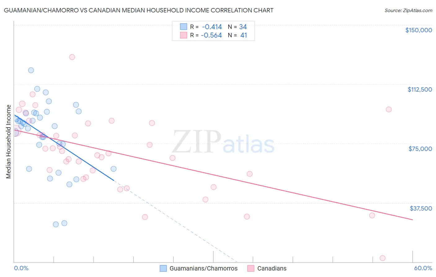 Guamanian/Chamorro vs Canadian Median Household Income