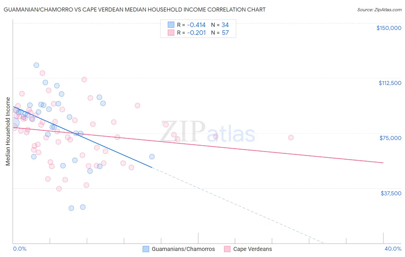 Guamanian/Chamorro vs Cape Verdean Median Household Income