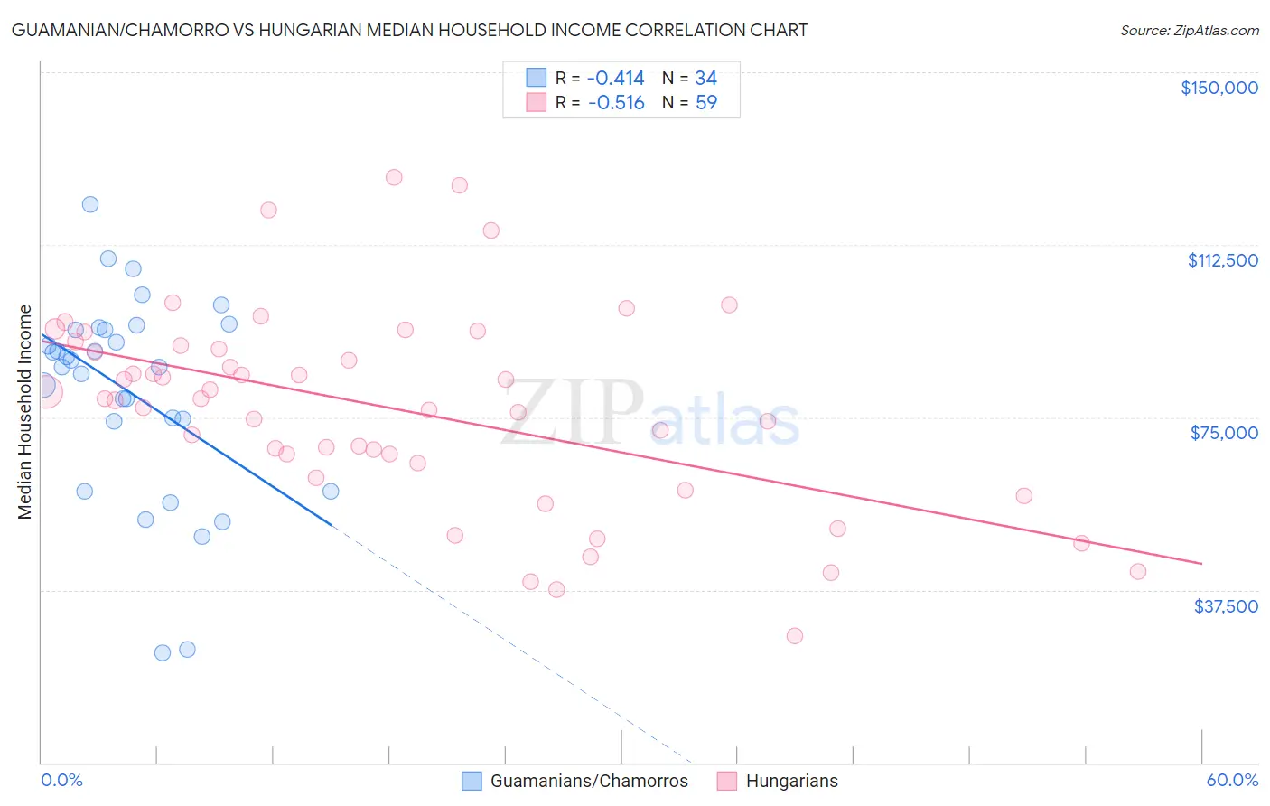 Guamanian/Chamorro vs Hungarian Median Household Income