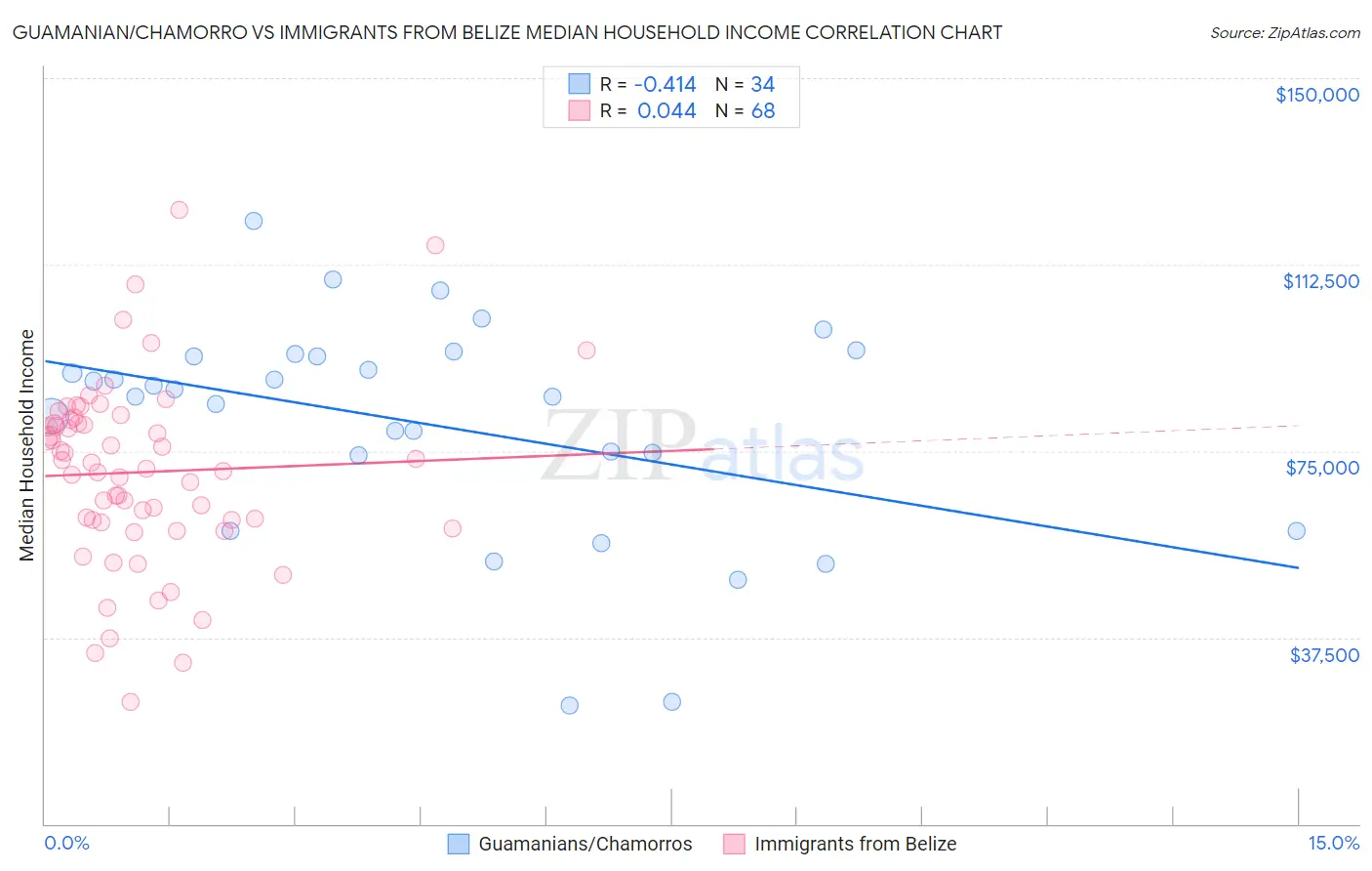 Guamanian/Chamorro vs Immigrants from Belize Median Household Income