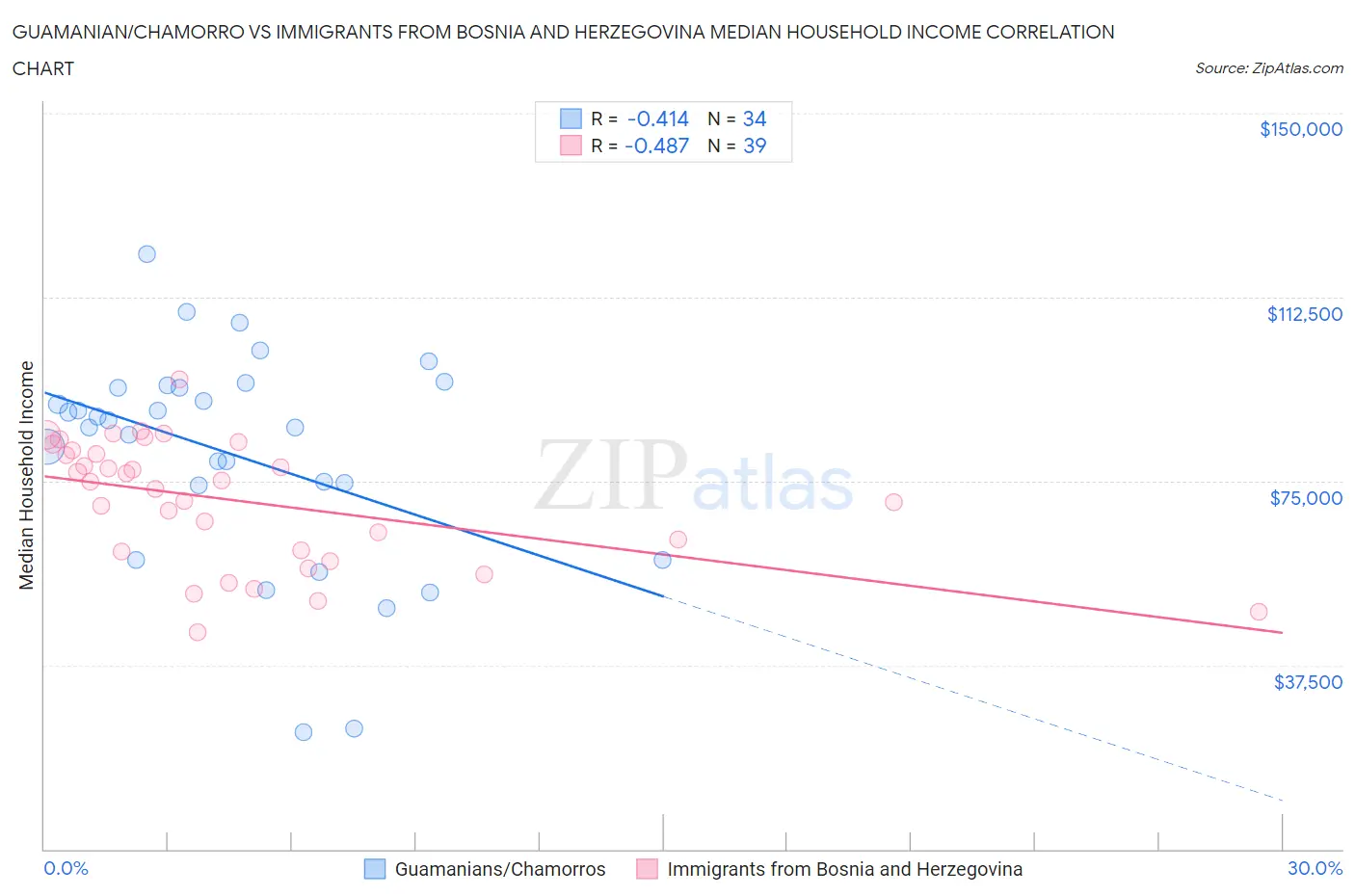 Guamanian/Chamorro vs Immigrants from Bosnia and Herzegovina Median Household Income