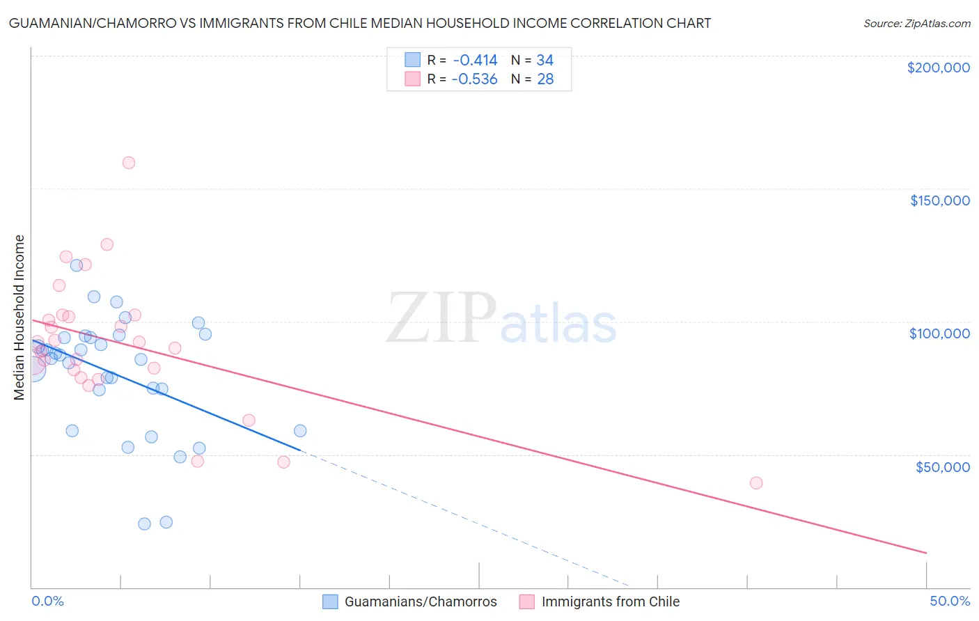 Guamanian/Chamorro vs Immigrants from Chile Median Household Income