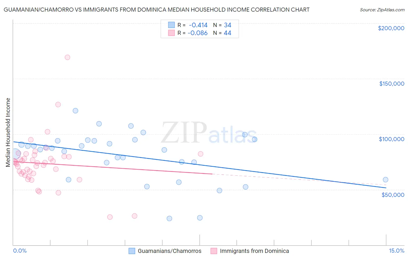 Guamanian/Chamorro vs Immigrants from Dominica Median Household Income