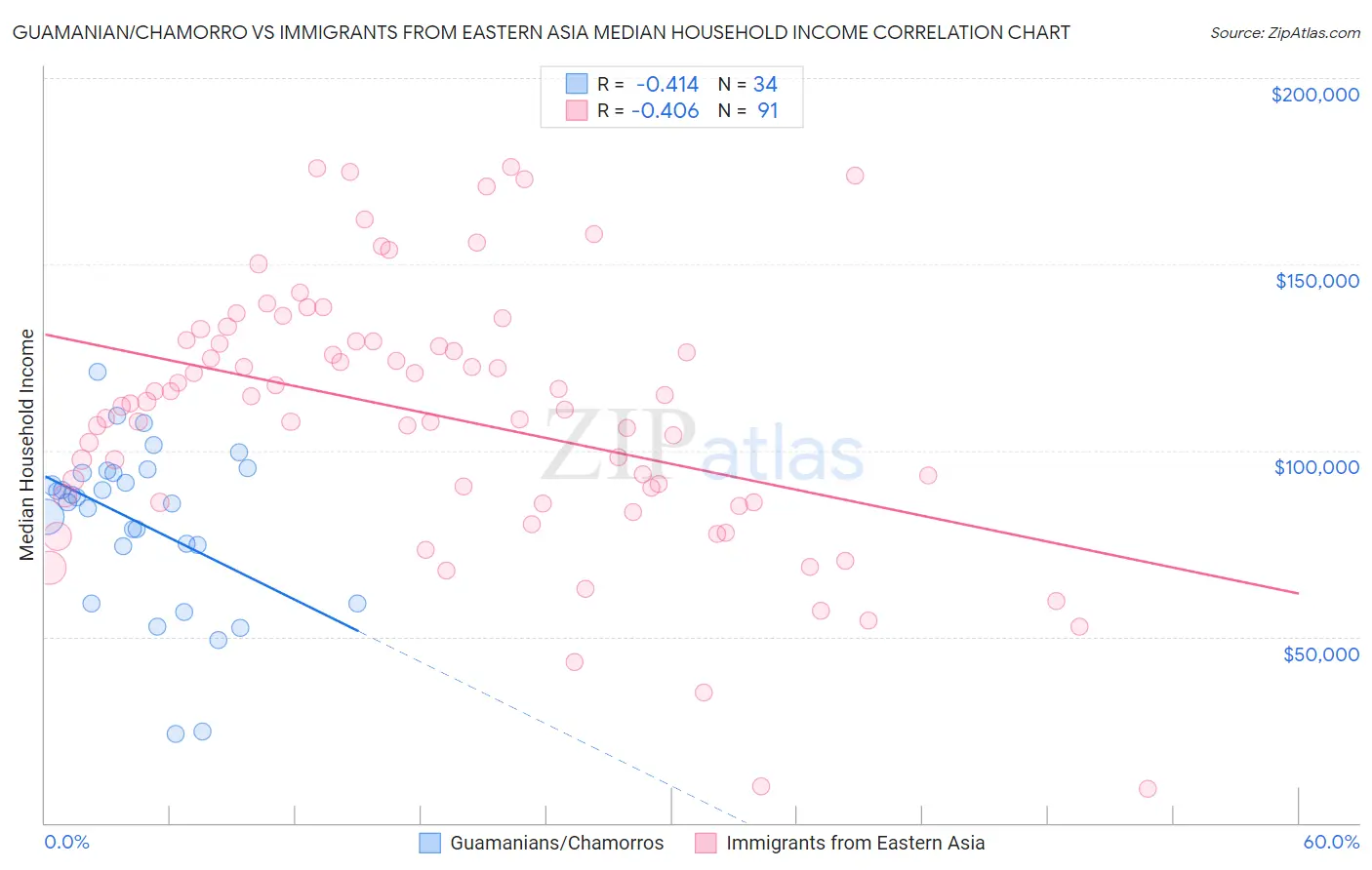 Guamanian/Chamorro vs Immigrants from Eastern Asia Median Household Income