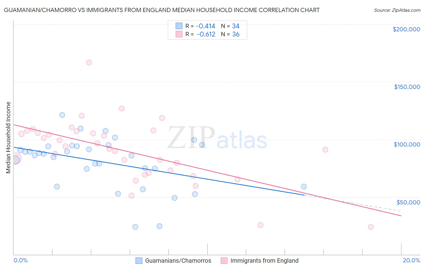 Guamanian/Chamorro vs Immigrants from England Median Household Income