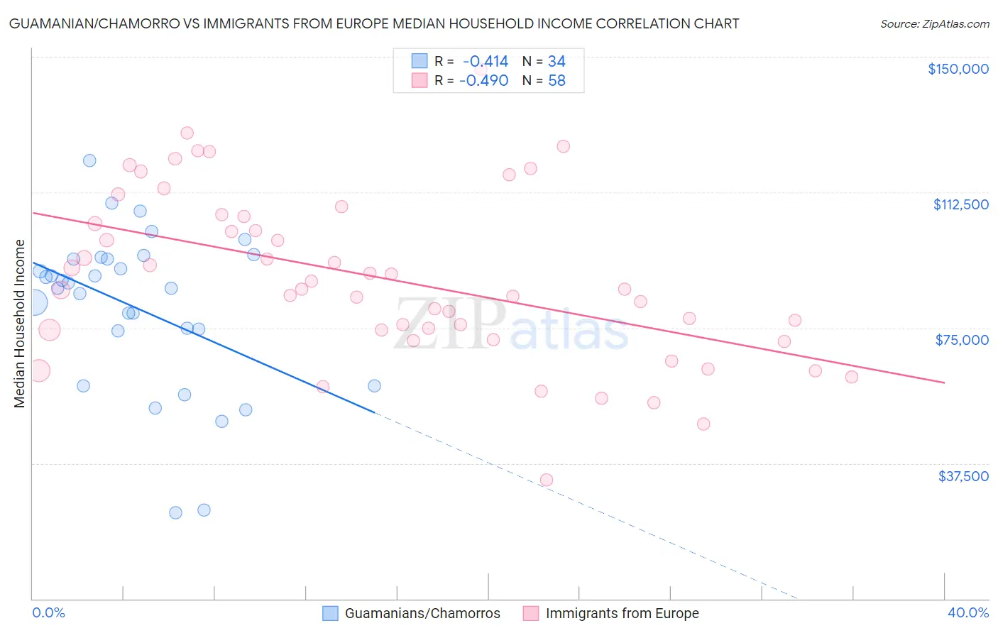 Guamanian/Chamorro vs Immigrants from Europe Median Household Income