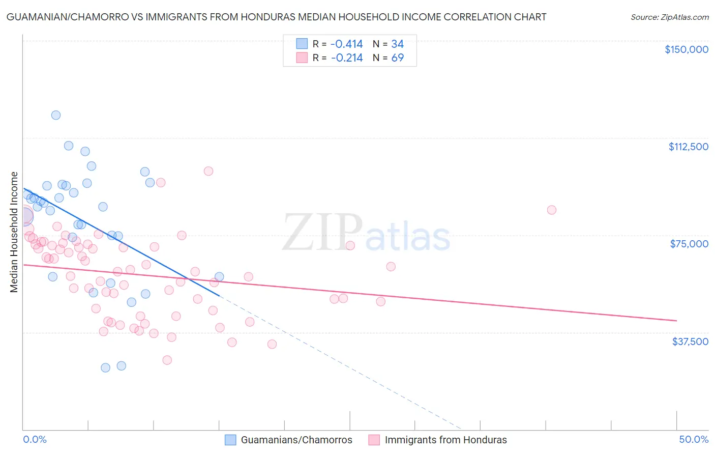 Guamanian/Chamorro vs Immigrants from Honduras Median Household Income