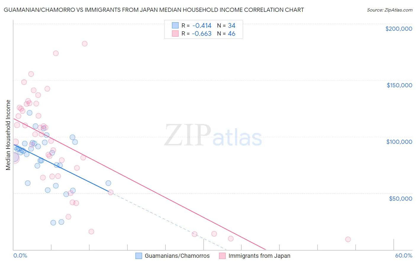 Guamanian/Chamorro vs Immigrants from Japan Median Household Income