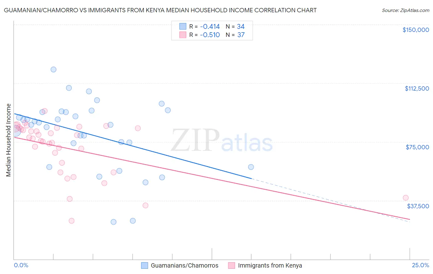 Guamanian/Chamorro vs Immigrants from Kenya Median Household Income