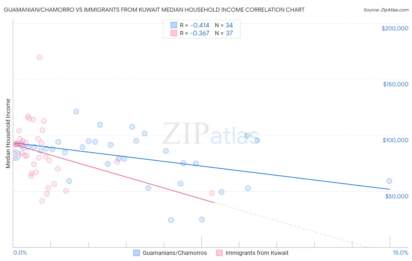 Guamanian/Chamorro vs Immigrants from Kuwait Median Household Income