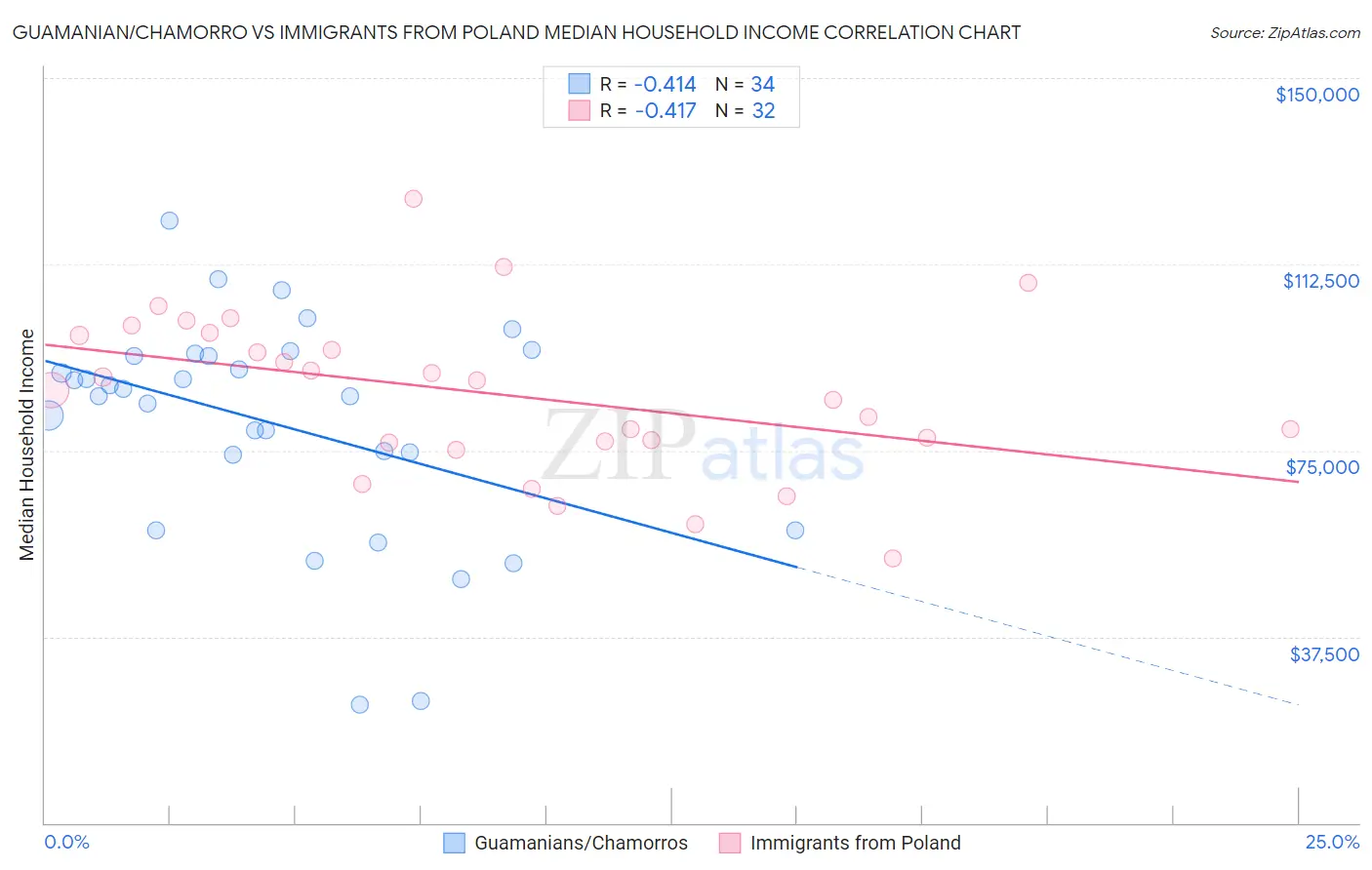 Guamanian/Chamorro vs Immigrants from Poland Median Household Income