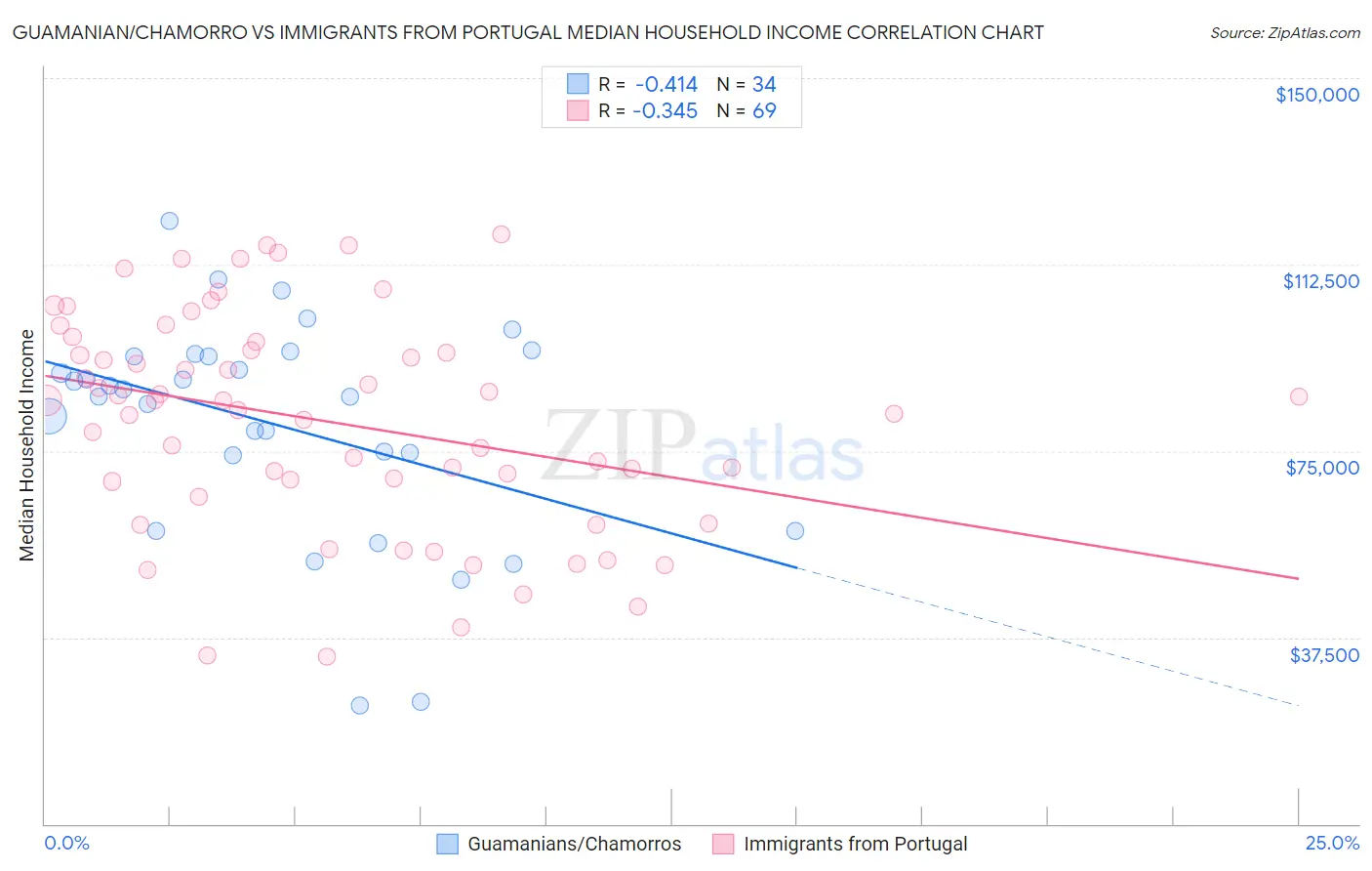 Guamanian/Chamorro vs Immigrants from Portugal Median Household Income