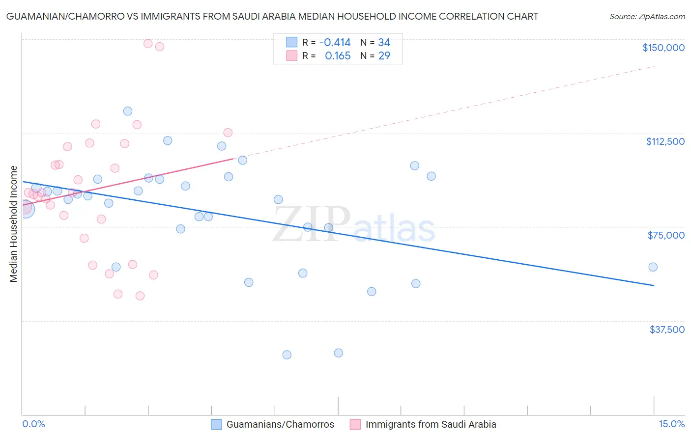 Guamanian/Chamorro vs Immigrants from Saudi Arabia Median Household Income