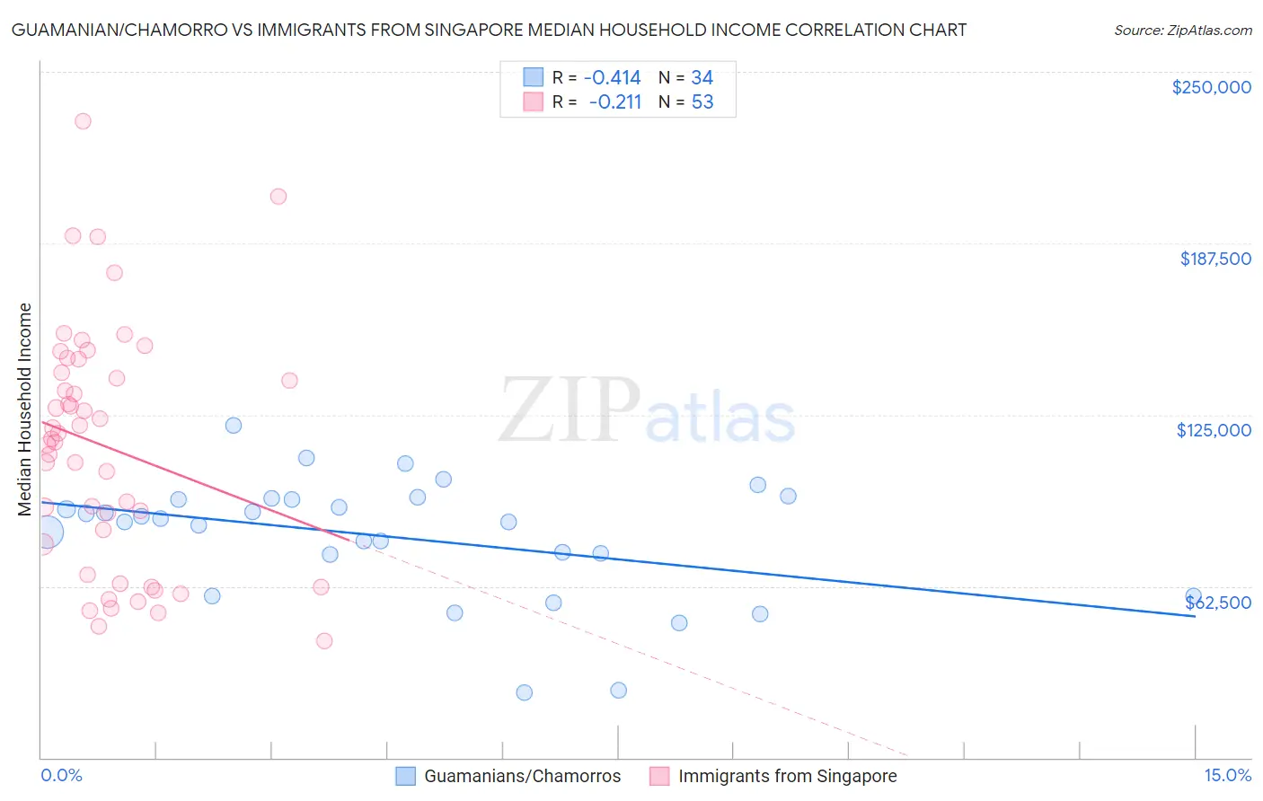 Guamanian/Chamorro vs Immigrants from Singapore Median Household Income