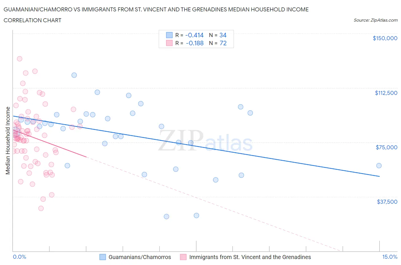 Guamanian/Chamorro vs Immigrants from St. Vincent and the Grenadines Median Household Income