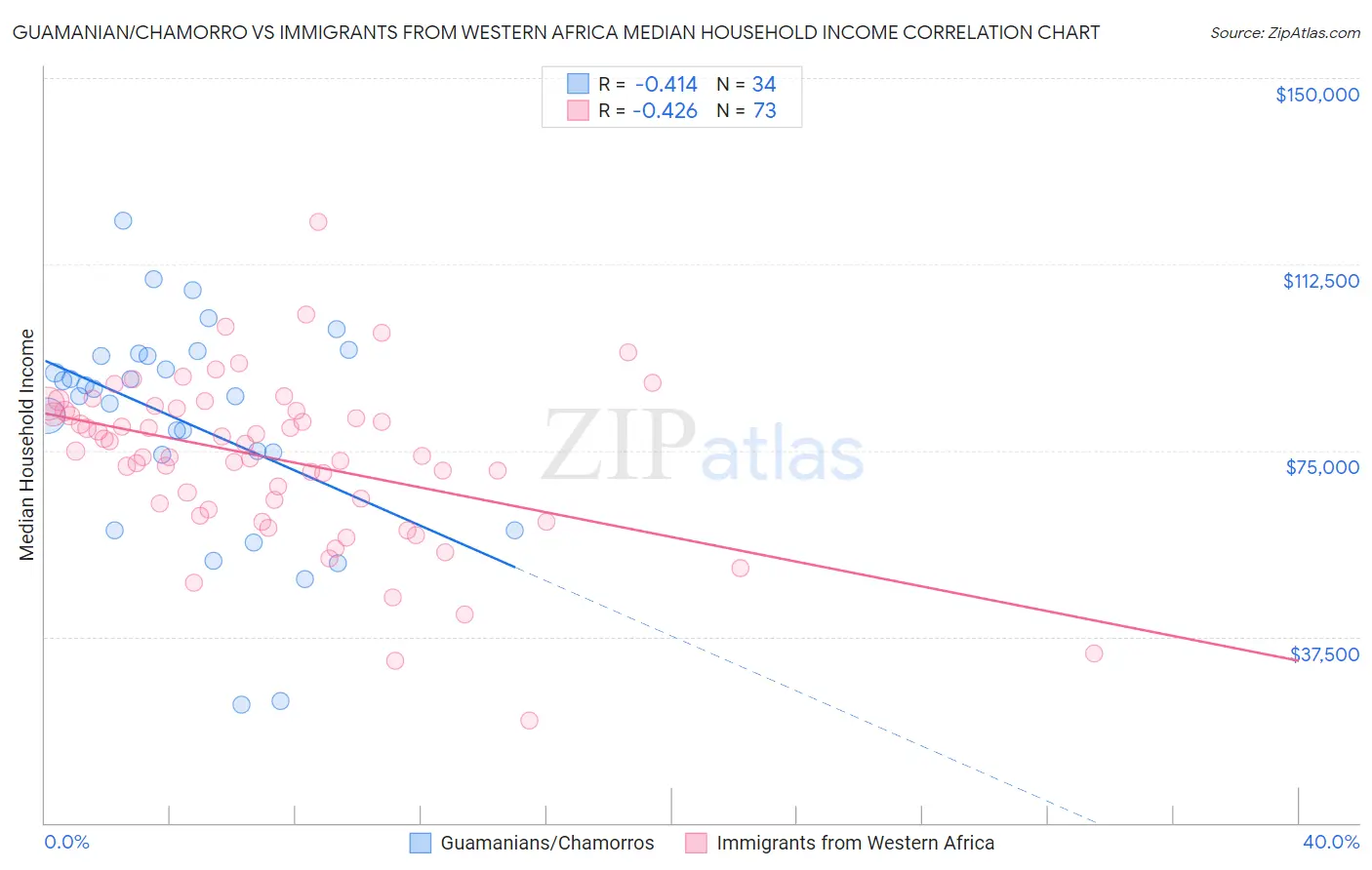 Guamanian/Chamorro vs Immigrants from Western Africa Median Household Income