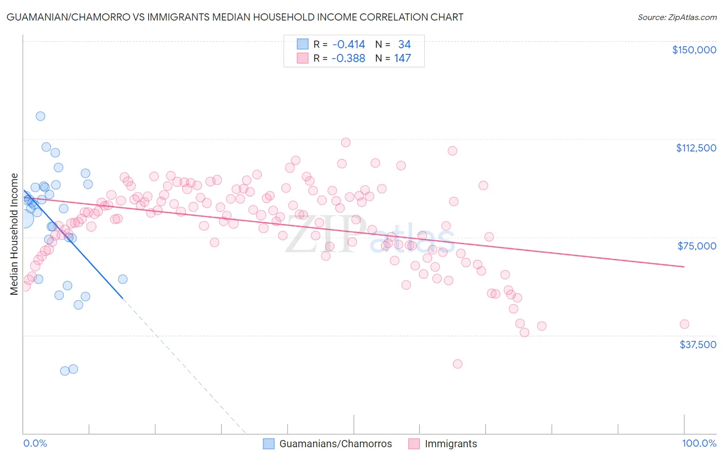 Guamanian/Chamorro vs Immigrants Median Household Income