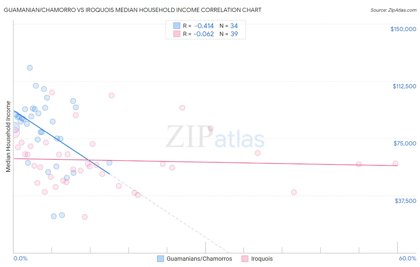 Guamanian/Chamorro vs Iroquois Median Household Income