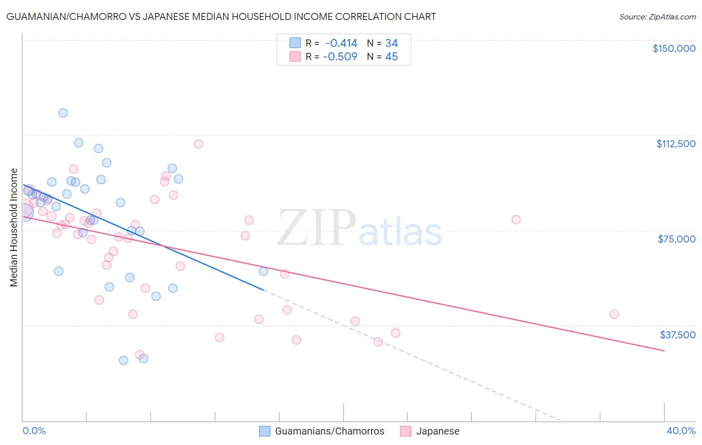 Guamanian/Chamorro vs Japanese Median Household Income