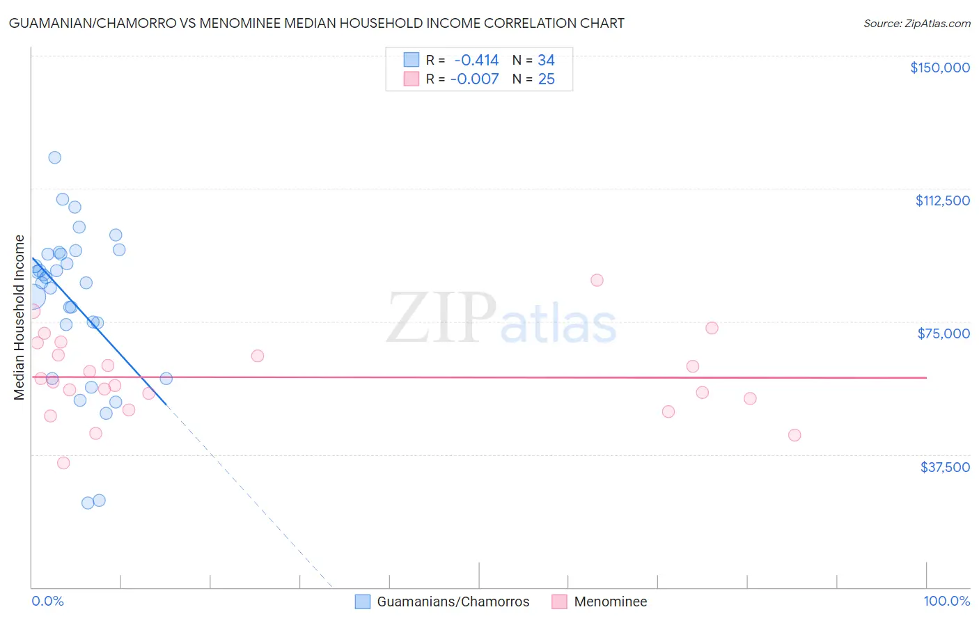 Guamanian/Chamorro vs Menominee Median Household Income