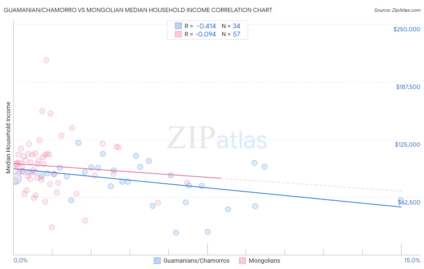 Guamanian/Chamorro vs Mongolian Median Household Income