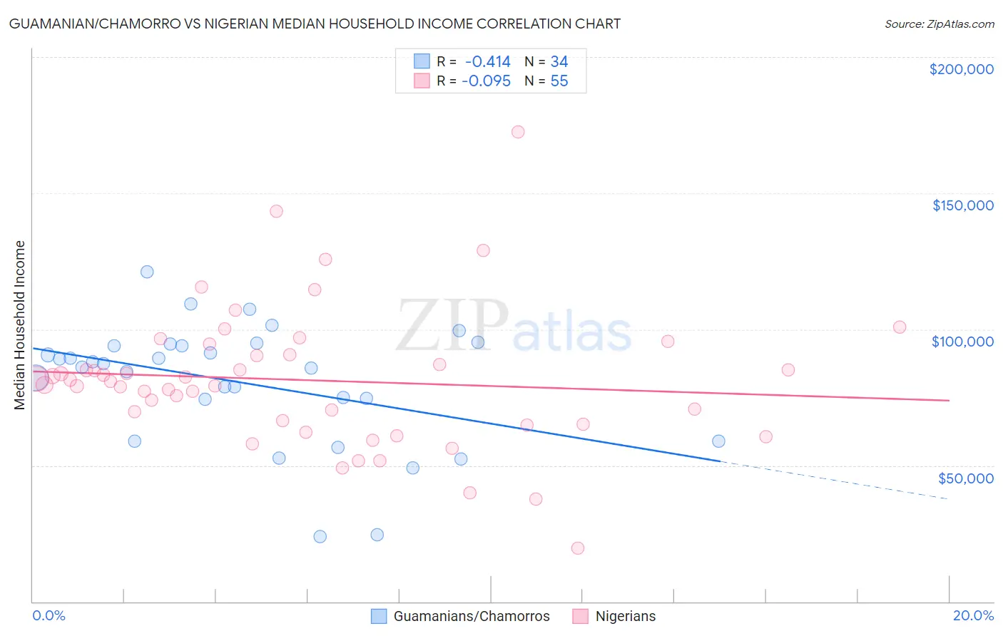 Guamanian/Chamorro vs Nigerian Median Household Income