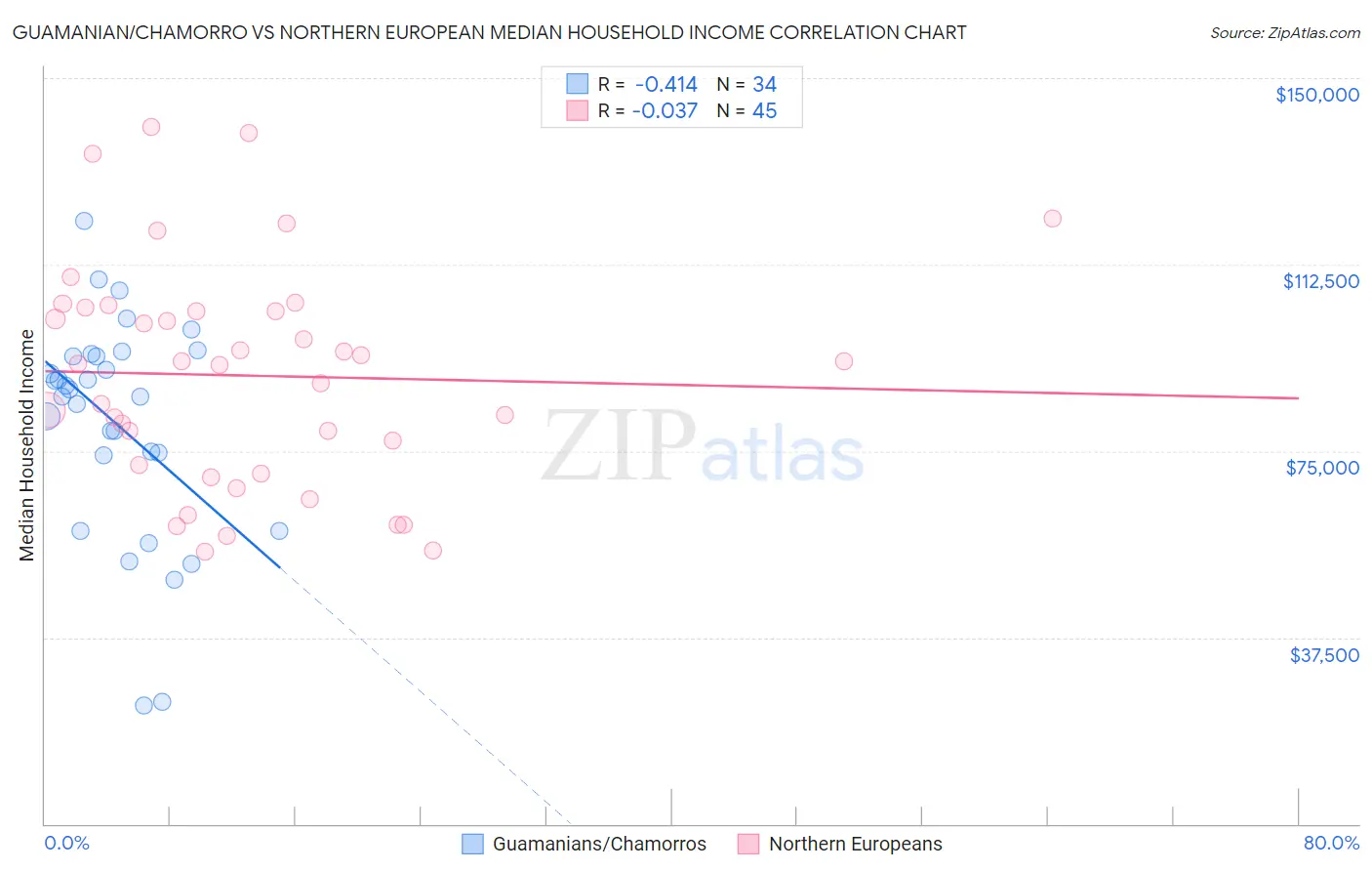 Guamanian/Chamorro vs Northern European Median Household Income