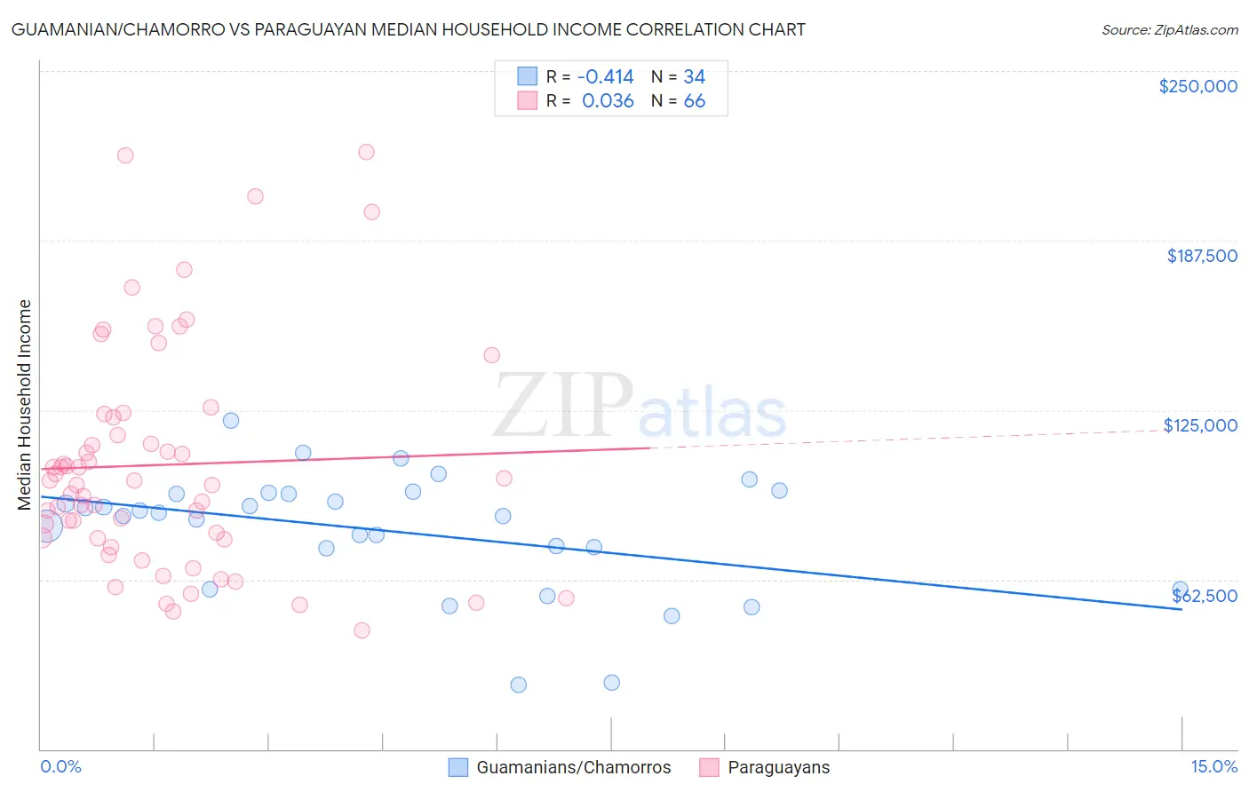 Guamanian/Chamorro vs Paraguayan Median Household Income