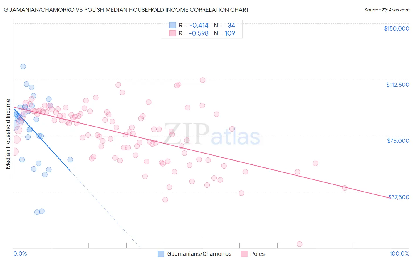 Guamanian/Chamorro vs Polish Median Household Income