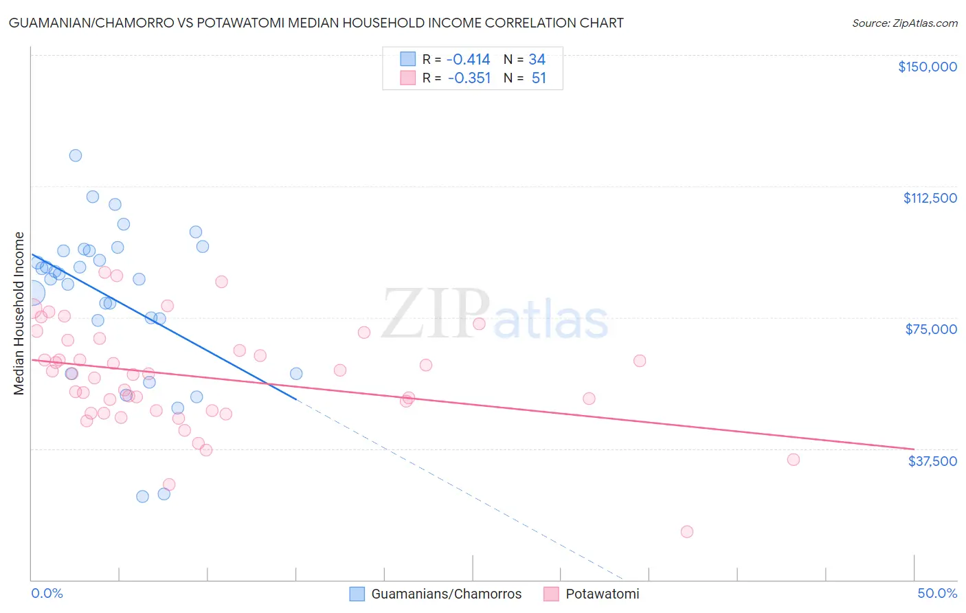 Guamanian/Chamorro vs Potawatomi Median Household Income