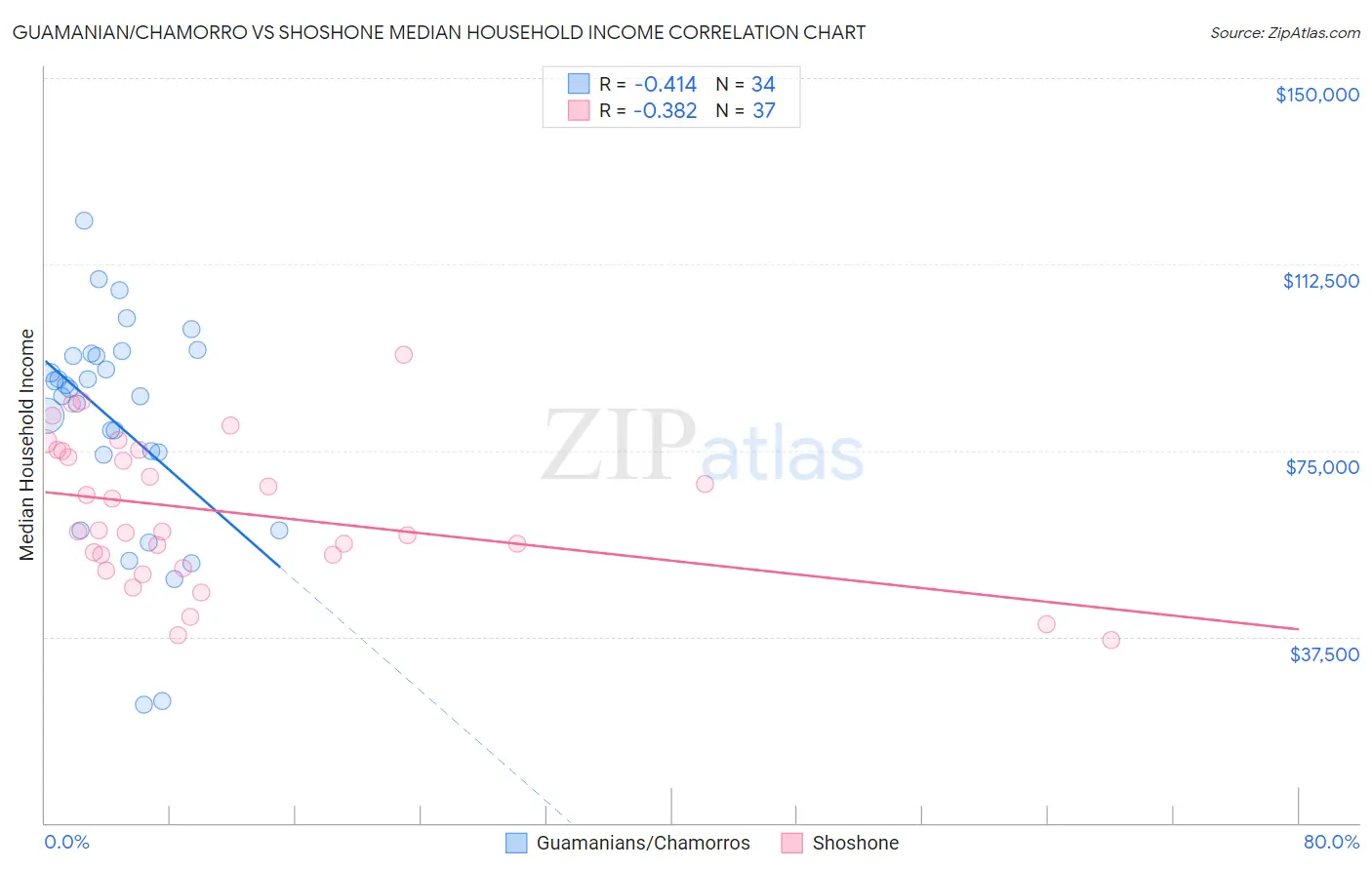 Guamanian/Chamorro vs Shoshone Median Household Income