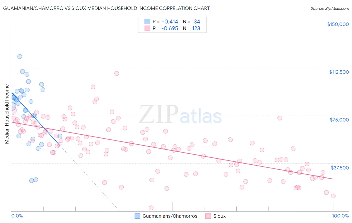 Guamanian/Chamorro vs Sioux Median Household Income