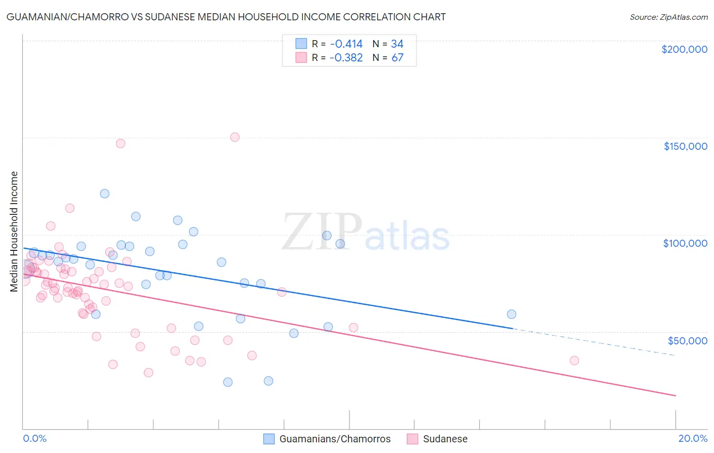 Guamanian/Chamorro vs Sudanese Median Household Income