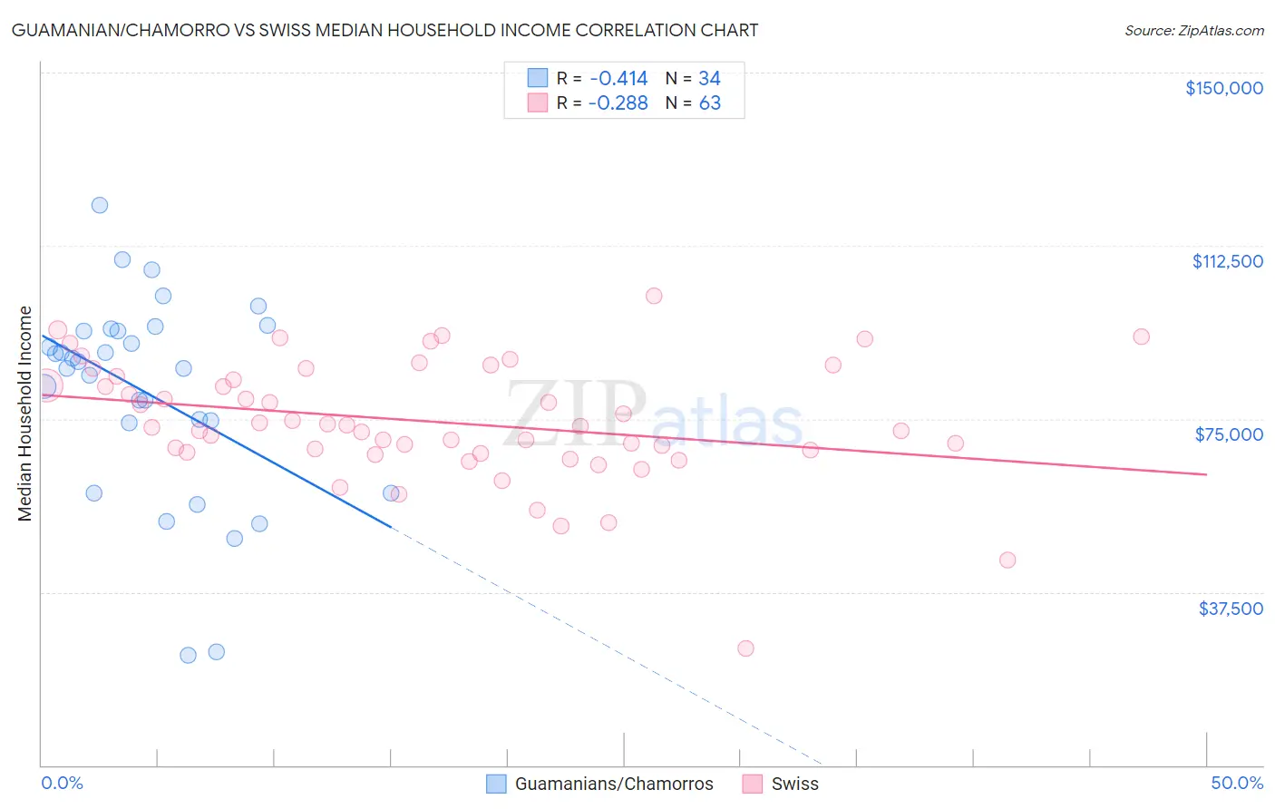 Guamanian/Chamorro vs Swiss Median Household Income