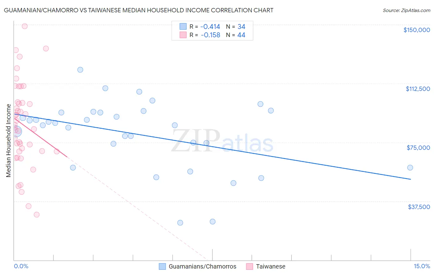 Guamanian/Chamorro vs Taiwanese Median Household Income