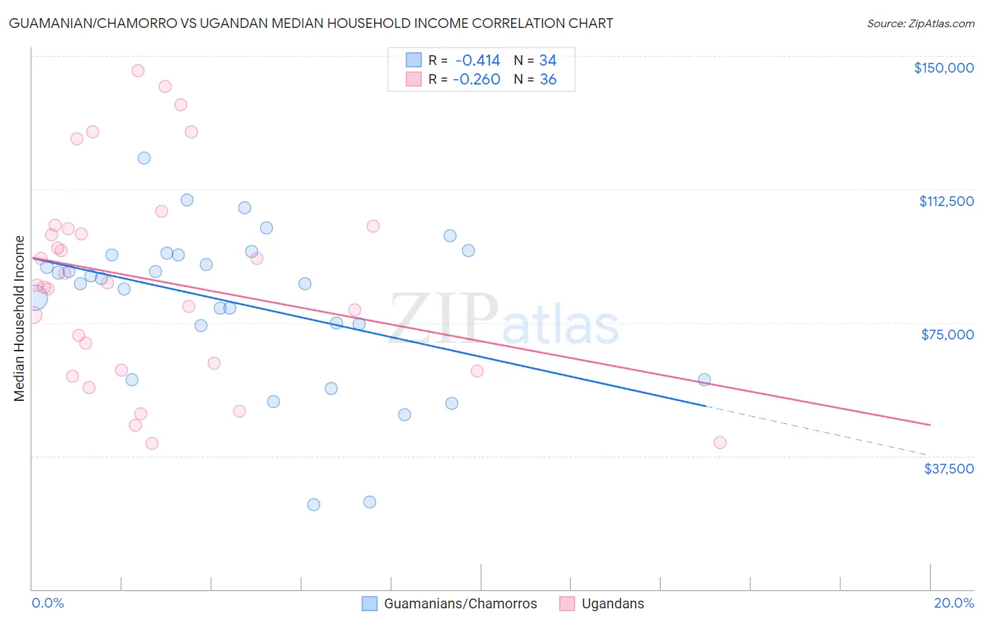 Guamanian/Chamorro vs Ugandan Median Household Income