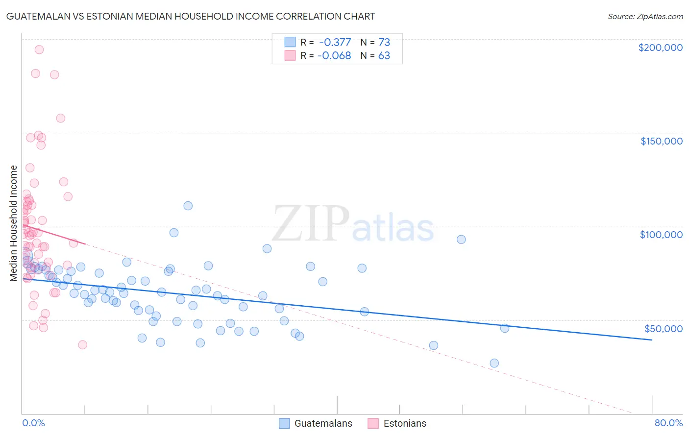Guatemalan vs Estonian Median Household Income