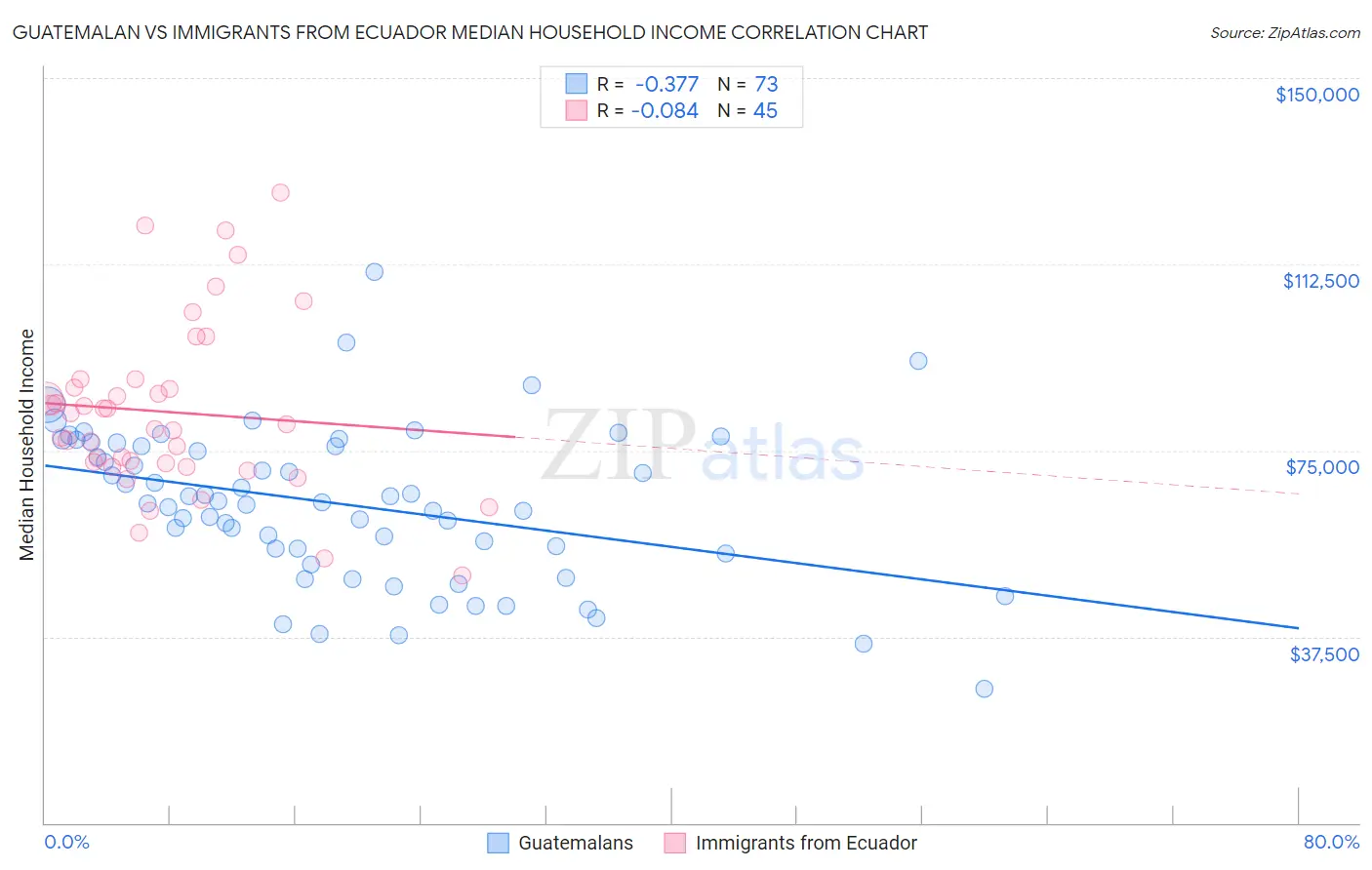 Guatemalan vs Immigrants from Ecuador Median Household Income