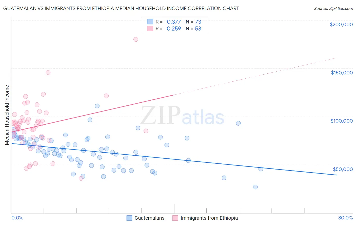 Guatemalan vs Immigrants from Ethiopia Median Household Income