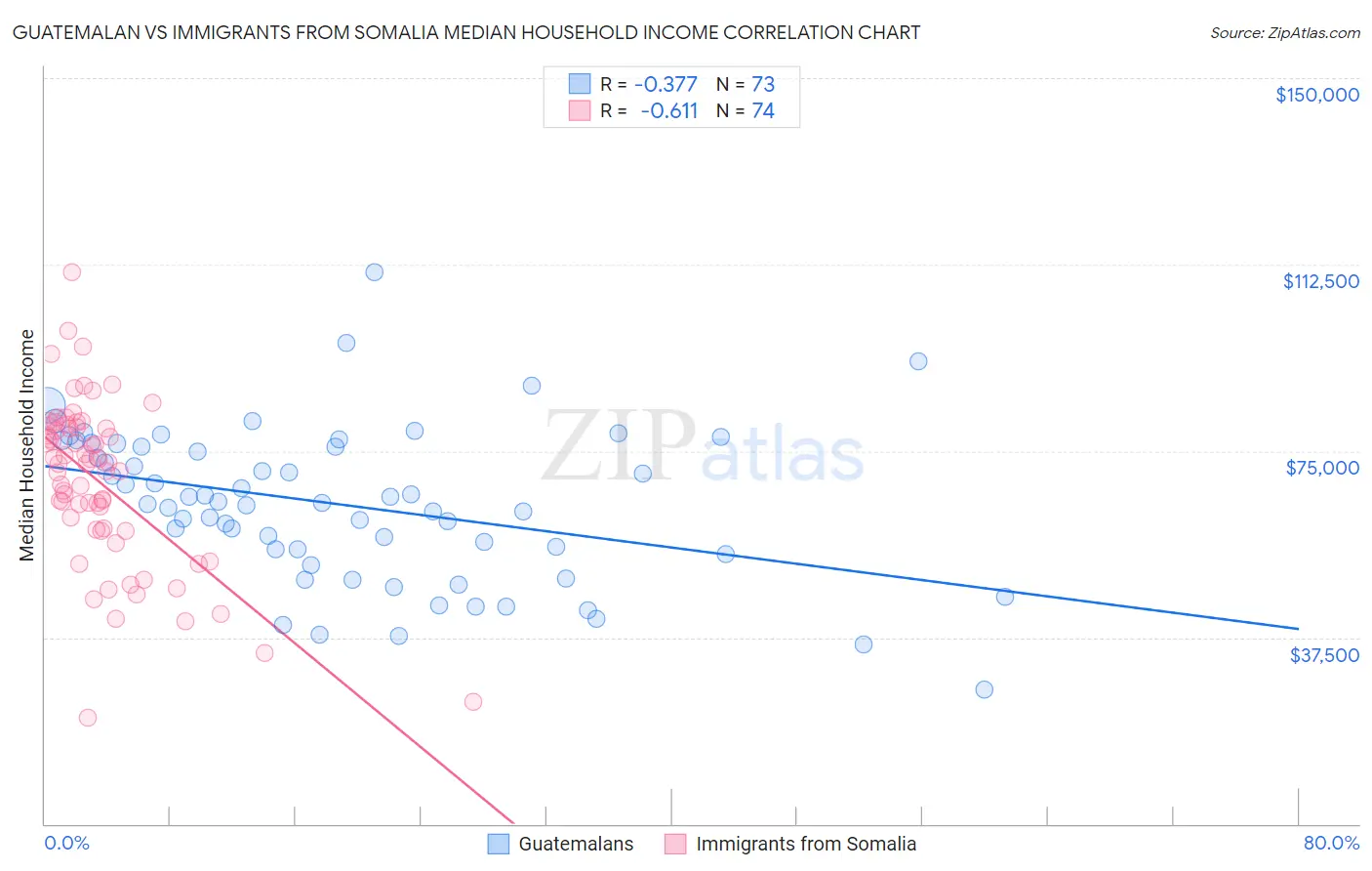 Guatemalan vs Immigrants from Somalia Median Household Income
