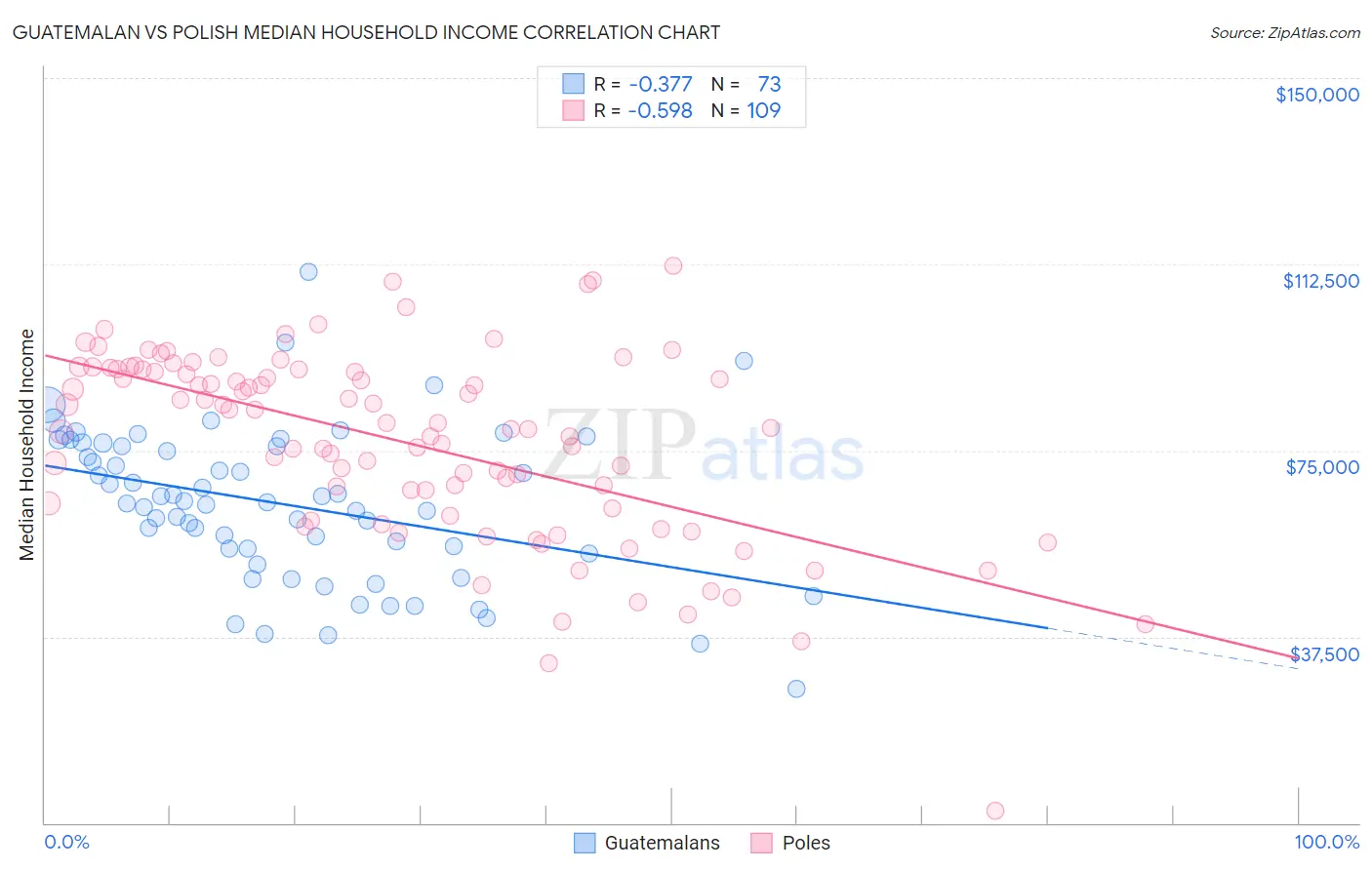 Guatemalan vs Polish Median Household Income
