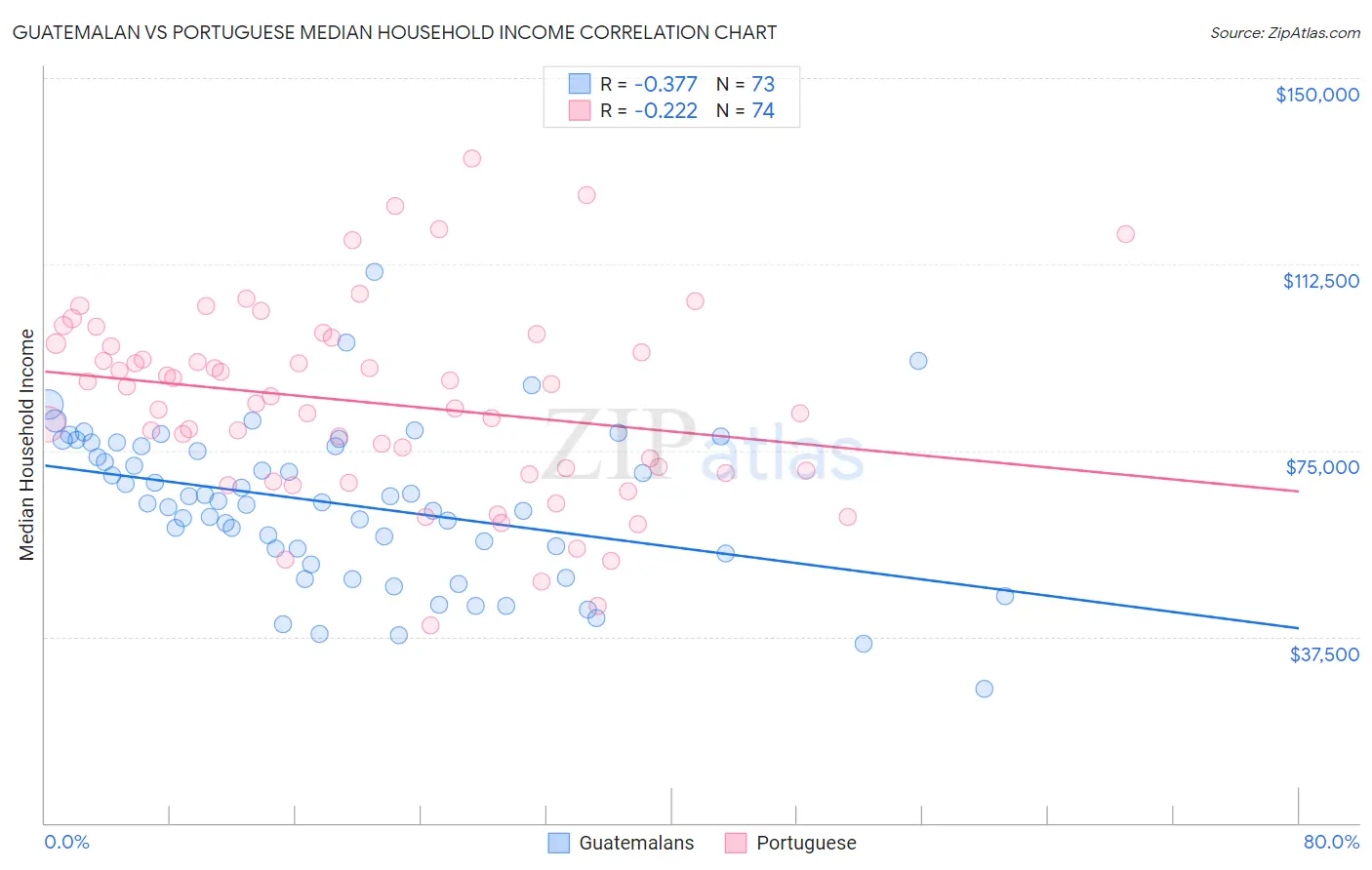 Guatemalan vs Portuguese Median Household Income