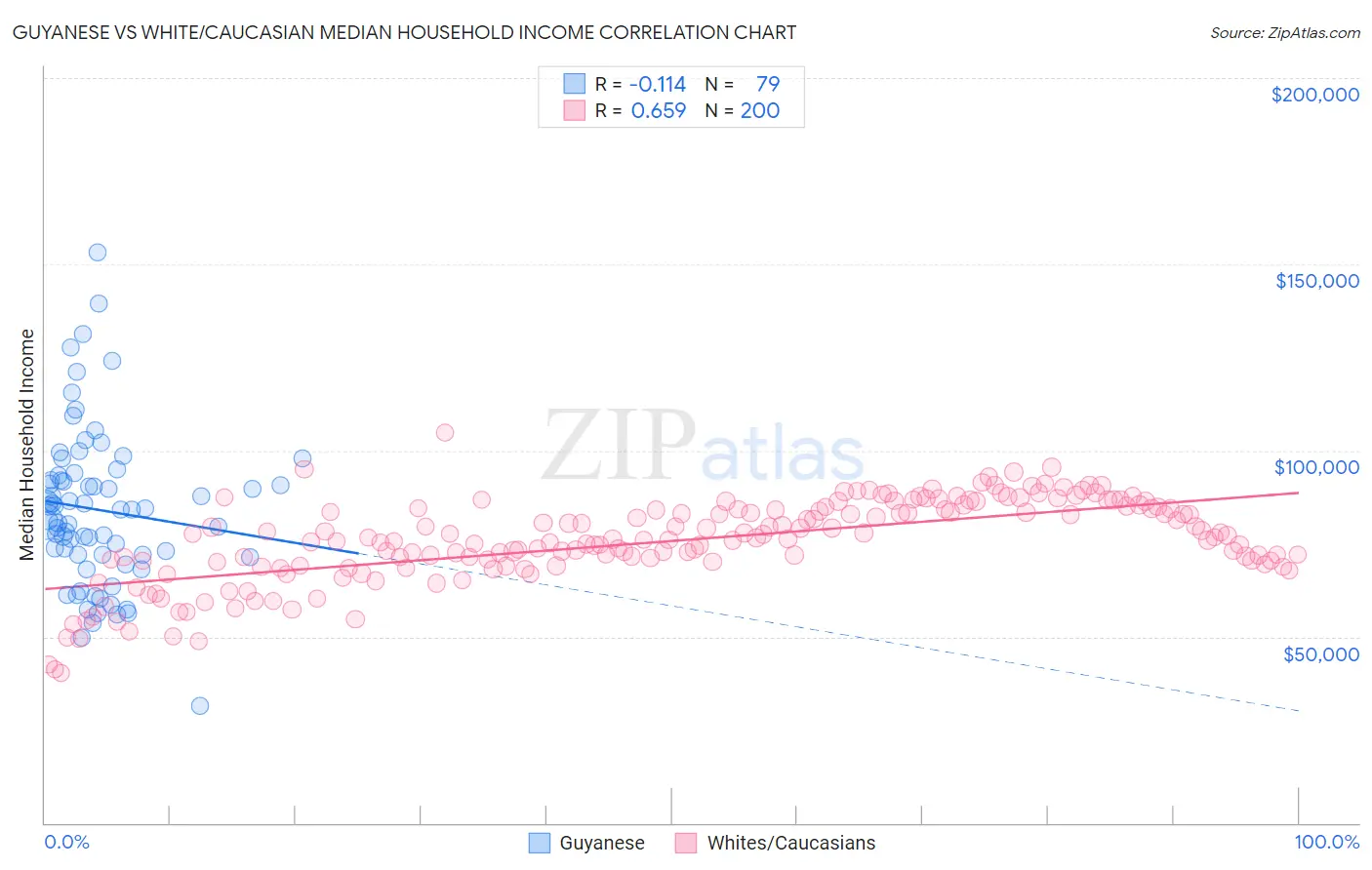 Guyanese vs White/Caucasian Median Household Income