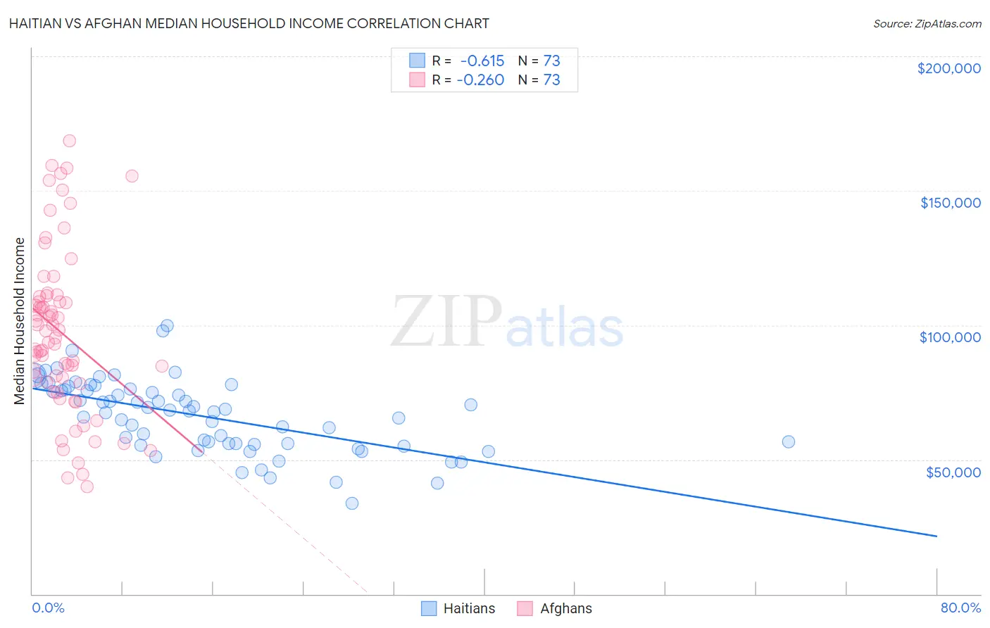 Haitian vs Afghan Median Household Income