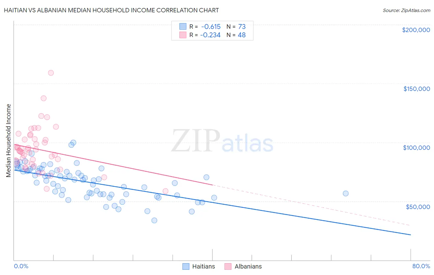 Haitian vs Albanian Median Household Income