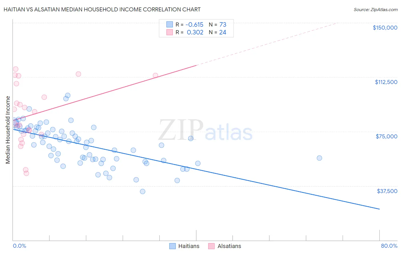 Haitian vs Alsatian Median Household Income