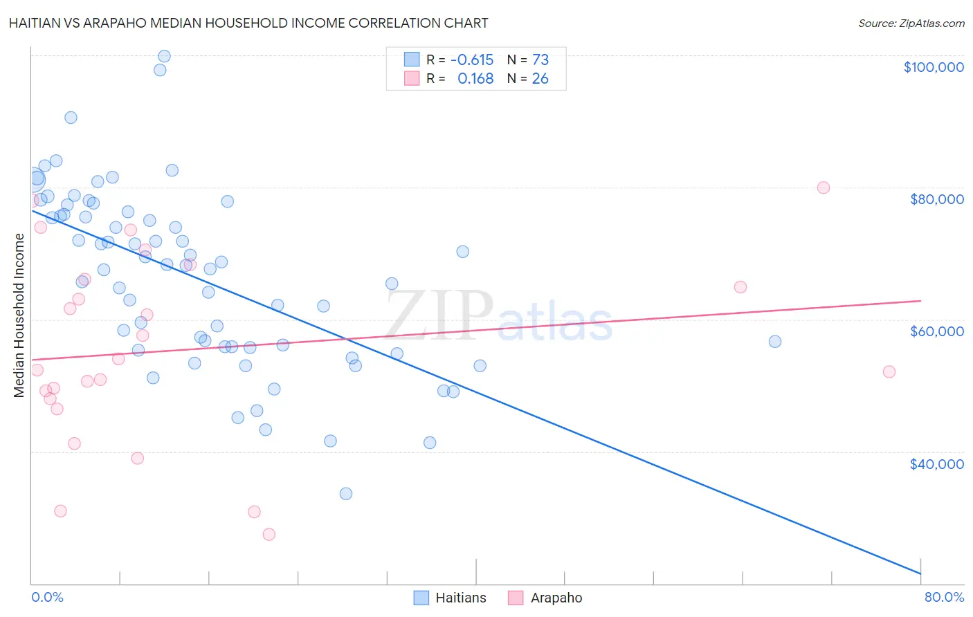 Haitian vs Arapaho Median Household Income